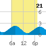 Tide chart for Poponesset Island, Poponesset Bay, Massachusetts on 2025/04/21