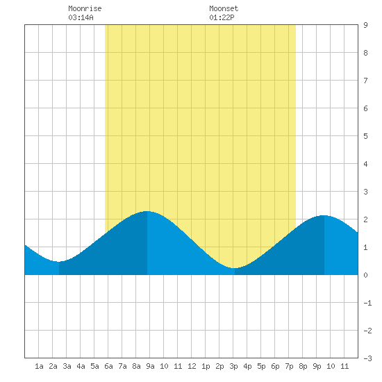 Tide chart for Poponesset Island, Poponesset Bay on 2025/04/22