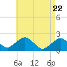 Tide chart for Poponesset Island, Poponesset Bay, Massachusetts on 2025/04/22