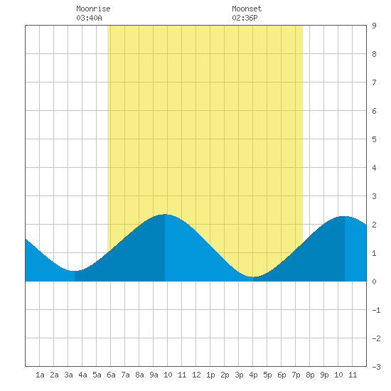 Tide chart for Poponesset Island, Poponesset Bay on 2025/04/23