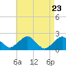 Tide chart for Poponesset Island, Poponesset Bay, Massachusetts on 2025/04/23