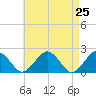 Tide chart for Poponesset Island, Poponesset Bay, Massachusetts on 2025/04/25
