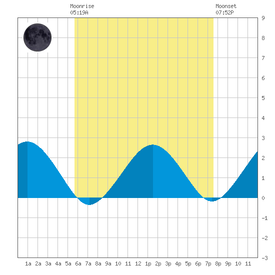 Tide chart for Poponesset Island, Poponesset Bay on 2025/04/27