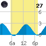 Tide chart for Poponesset Island, Poponesset Bay, Massachusetts on 2025/04/27