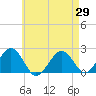 Tide chart for Poponesset Island, Poponesset Bay, Massachusetts on 2025/04/29