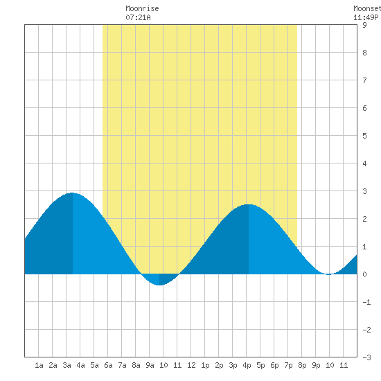 Tide chart for Poponesset Island, Poponesset Bay on 2025/04/30