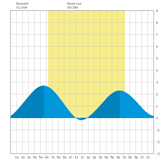Tide chart for Poponesset Island, Poponesset Bay on 2025/04/03