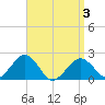 Tide chart for Poponesset Island, Poponesset Bay, Massachusetts on 2025/04/3