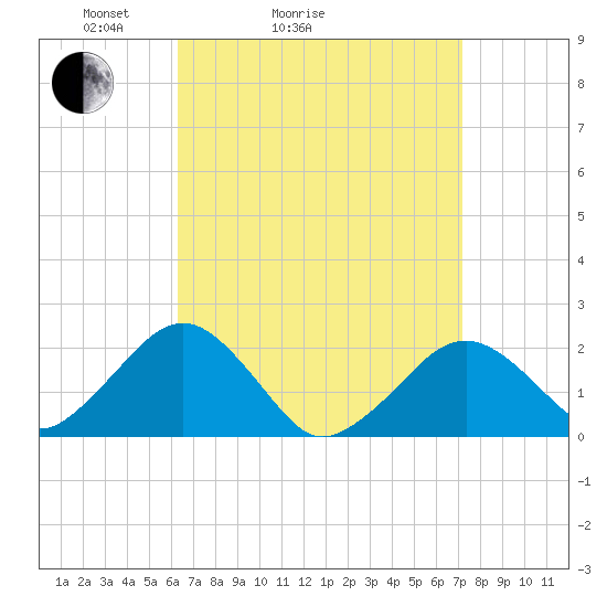 Tide chart for Poponesset Island, Poponesset Bay on 2025/04/04