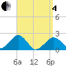Tide chart for Poponesset Island, Poponesset Bay, Massachusetts on 2025/04/4