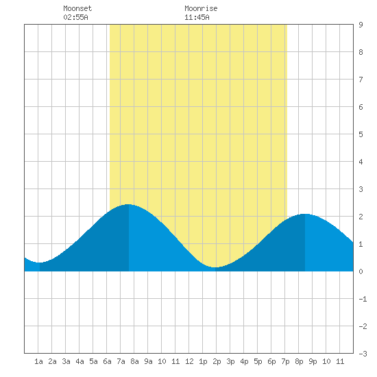 Tide chart for Poponesset Island, Poponesset Bay on 2025/04/05