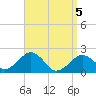 Tide chart for Poponesset Island, Poponesset Bay, Massachusetts on 2025/04/5