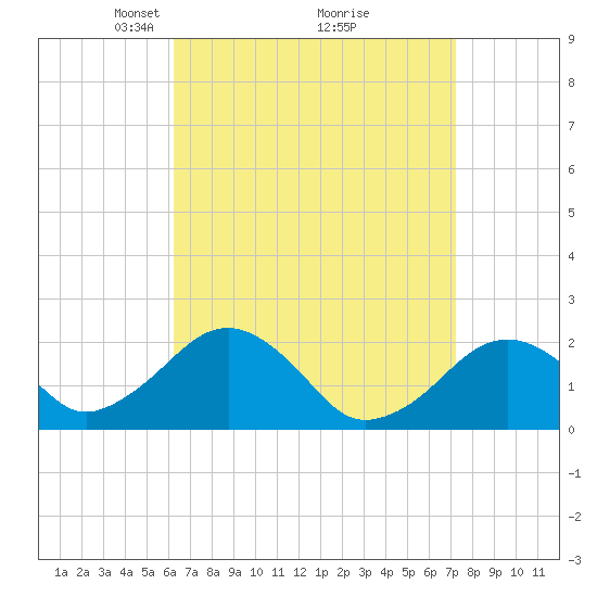 Tide chart for Poponesset Island, Poponesset Bay on 2025/04/06