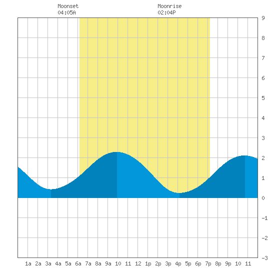 Tide chart for Poponesset Island, Poponesset Bay on 2025/04/07