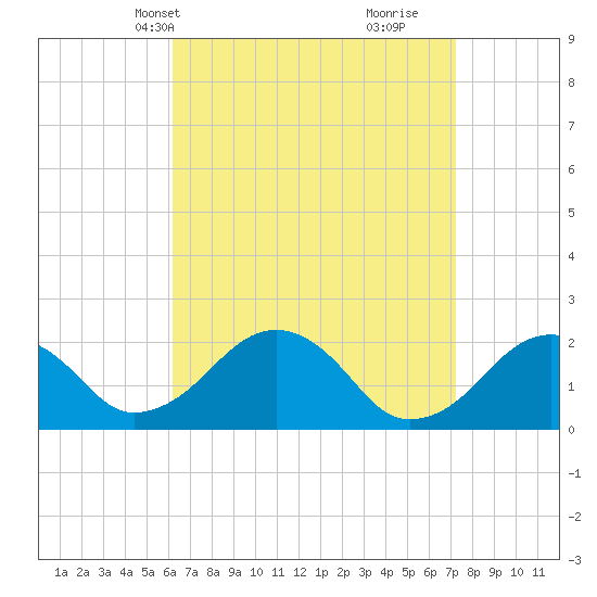 Tide chart for Poponesset Island, Poponesset Bay on 2025/04/08