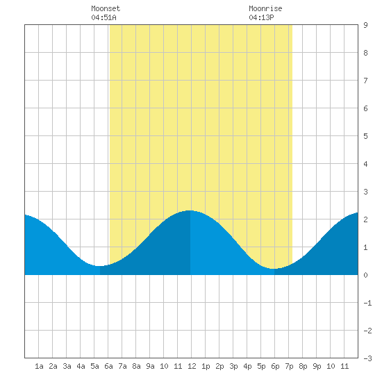 Tide chart for Poponesset Island, Poponesset Bay on 2025/04/09