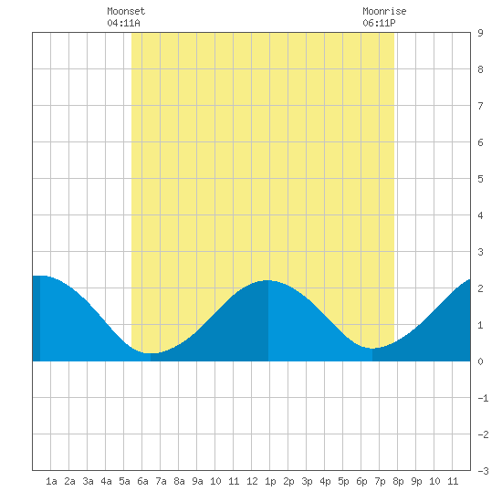 Tide chart for Poponesset Island, Poponesset Bay on 2025/05/10