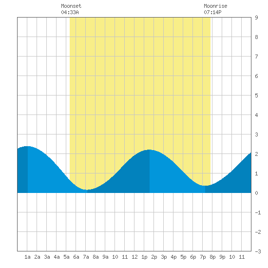 Tide chart for Poponesset Island, Poponesset Bay on 2025/05/11