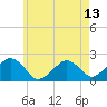 Tide chart for Poponesset Island, Poponesset Bay, Massachusetts on 2025/05/13