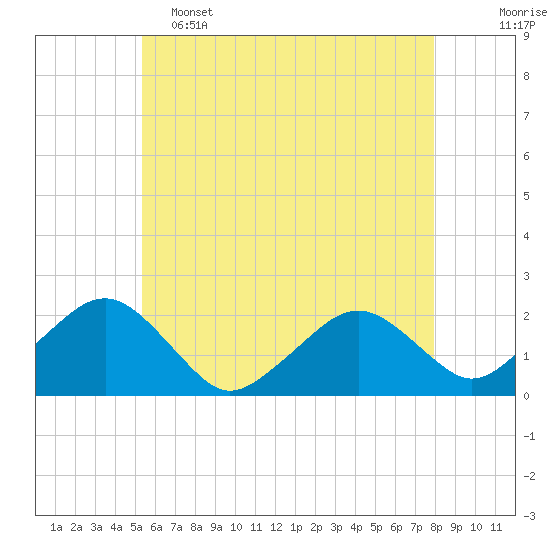 Tide chart for Poponesset Island, Poponesset Bay on 2025/05/15