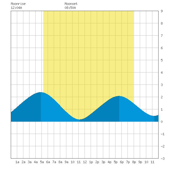 Tide chart for Poponesset Island, Poponesset Bay on 2025/05/17