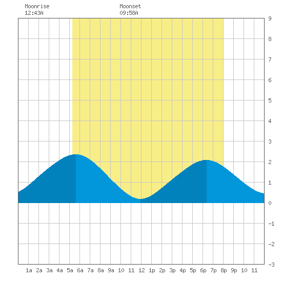 Tide chart for Poponesset Island, Poponesset Bay on 2025/05/18
