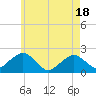 Tide chart for Poponesset Island, Poponesset Bay, Massachusetts on 2025/05/18