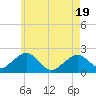 Tide chart for Poponesset Island, Poponesset Bay, Massachusetts on 2025/05/19