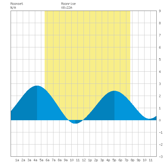 Tide chart for Poponesset Island, Poponesset Bay on 2025/05/01