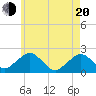 Tide chart for Poponesset Island, Poponesset Bay, Massachusetts on 2025/05/20