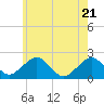 Tide chart for Poponesset Island, Poponesset Bay, Massachusetts on 2025/05/21