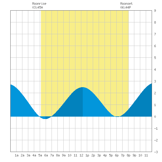 Tide chart for Poponesset Island, Poponesset Bay on 2025/05/25