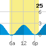 Tide chart for Poponesset Island, Poponesset Bay, Massachusetts on 2025/05/25