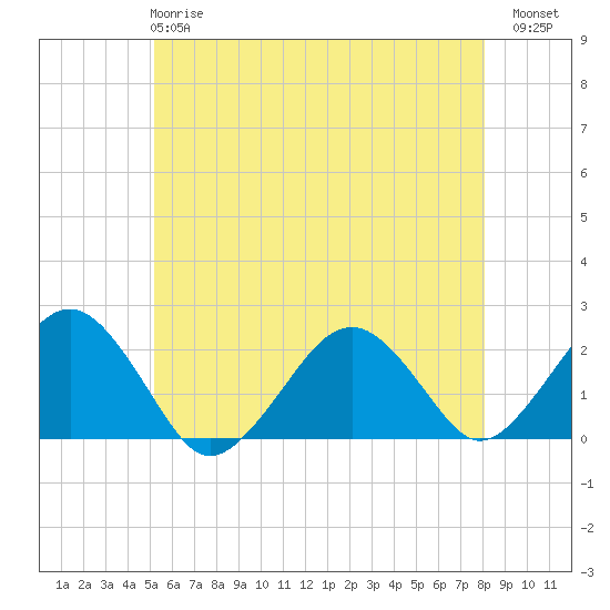 Tide chart for Poponesset Island, Poponesset Bay on 2025/05/27