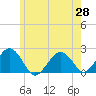 Tide chart for Poponesset Island, Poponesset Bay, Massachusetts on 2025/05/28
