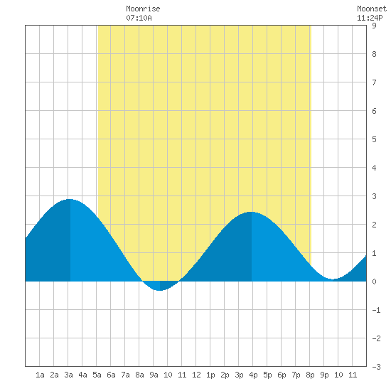 Tide chart for Poponesset Island, Poponesset Bay on 2025/05/29