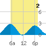 Tide chart for Poponesset Island, Poponesset Bay, Massachusetts on 2025/05/2