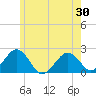 Tide chart for Poponesset Island, Poponesset Bay, Massachusetts on 2025/05/30