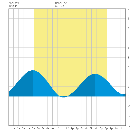 Tide chart for Poponesset Island, Poponesset Bay on 2025/05/31
