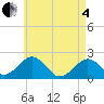 Tide chart for Poponesset Island, Poponesset Bay, Massachusetts on 2025/05/4
