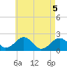 Tide chart for Poponesset Island, Poponesset Bay, Massachusetts on 2025/05/5