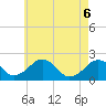Tide chart for Poponesset Island, Poponesset Bay, Massachusetts on 2025/05/6