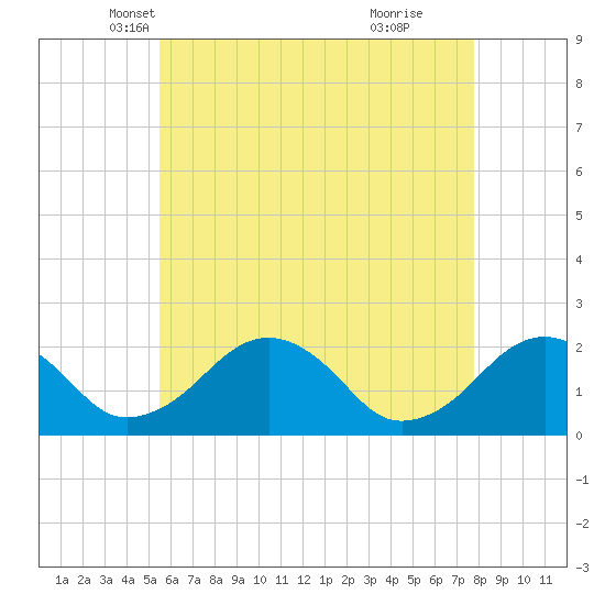 Tide chart for Poponesset Island, Poponesset Bay on 2025/05/07