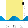 Tide chart for Poponesset Island, Poponesset Bay, Massachusetts on 2025/05/9