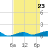 Tide chart for Porpoise Key, Big Spanish Channel, Florida on 2021/04/23