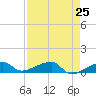 Tide chart for Porpoise Key, Big Spanish Channel, Florida on 2021/04/25