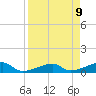 Tide chart for Porpoise Key, Big Spanish Channel, Florida on 2021/04/9