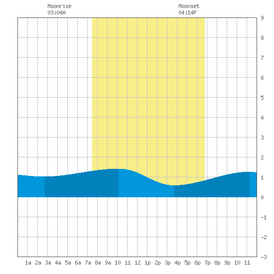 Tide Chart for 2021/10/31