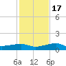 Tide chart for Porpoise Key, Big Spanish Channel, Florida on 2022/12/17