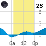 Tide chart for Porpoise Key, Big Spanish Channel, Florida on 2022/12/23